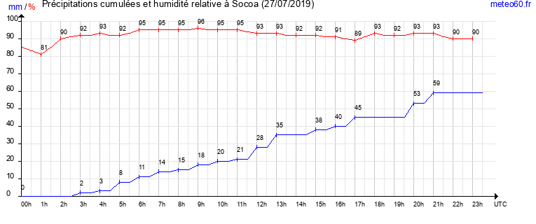 cumul des precipitations