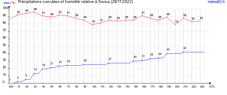 cumul des precipitations