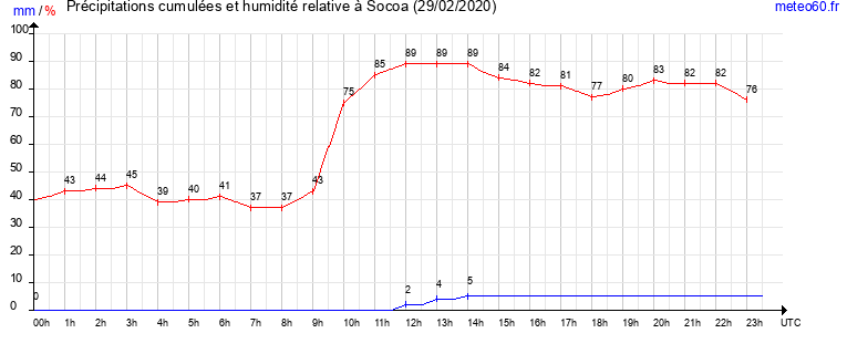 cumul des precipitations