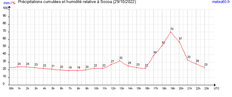 cumul des precipitations