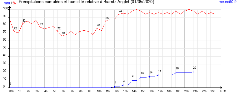 cumul des precipitations