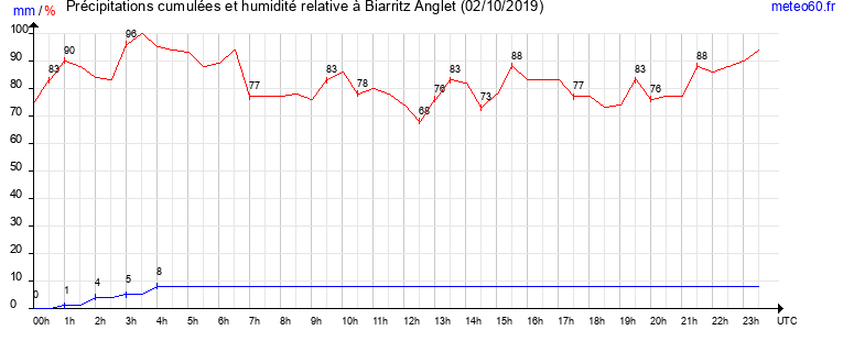 cumul des precipitations