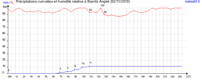 cumul des precipitations