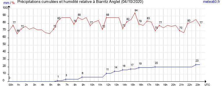 cumul des precipitations