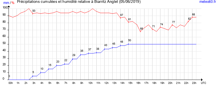 cumul des precipitations