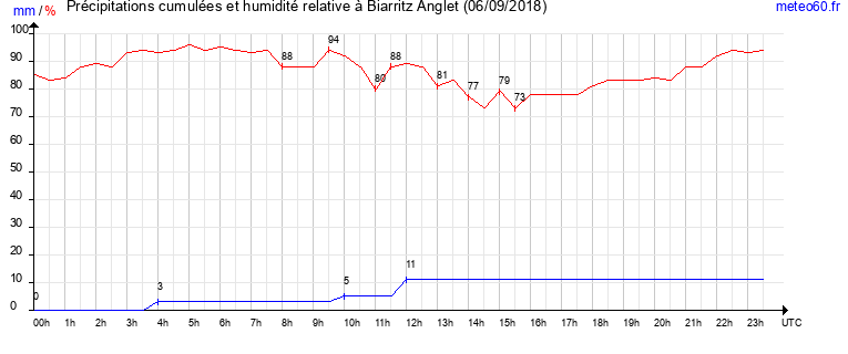 cumul des precipitations