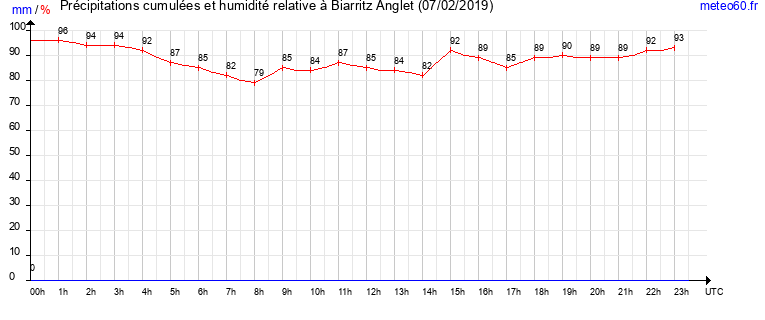 cumul des precipitations