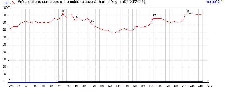 cumul des precipitations