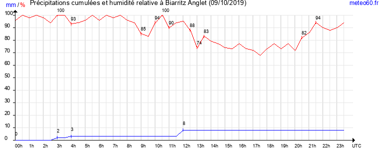 cumul des precipitations