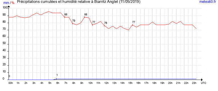 cumul des precipitations