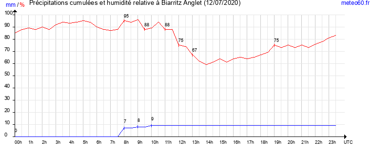 cumul des precipitations