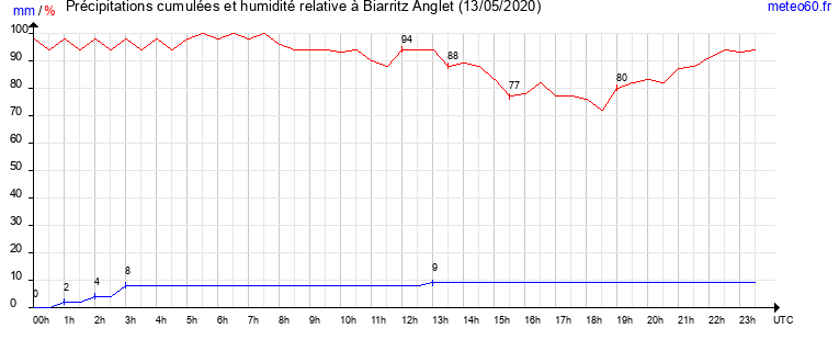 cumul des precipitations