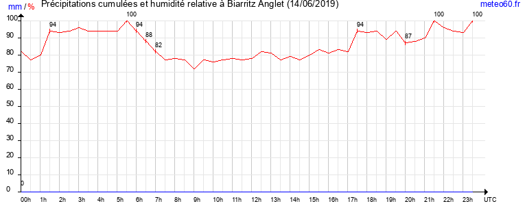 cumul des precipitations