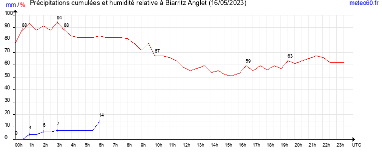 cumul des precipitations