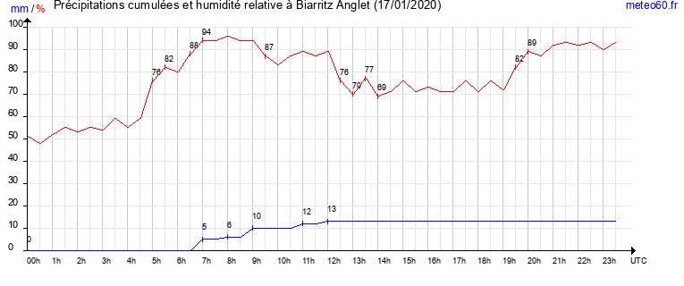 cumul des precipitations