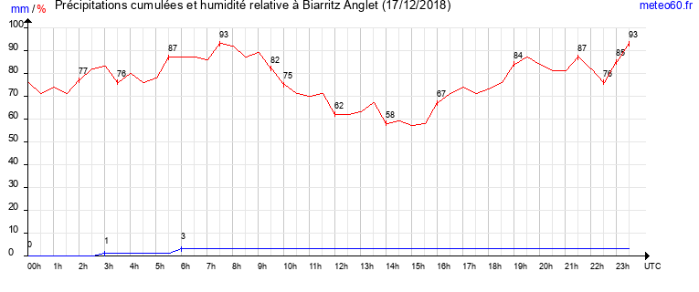 cumul des precipitations