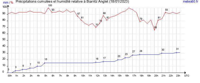 cumul des precipitations