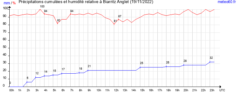 cumul des precipitations