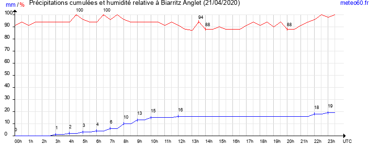 cumul des precipitations