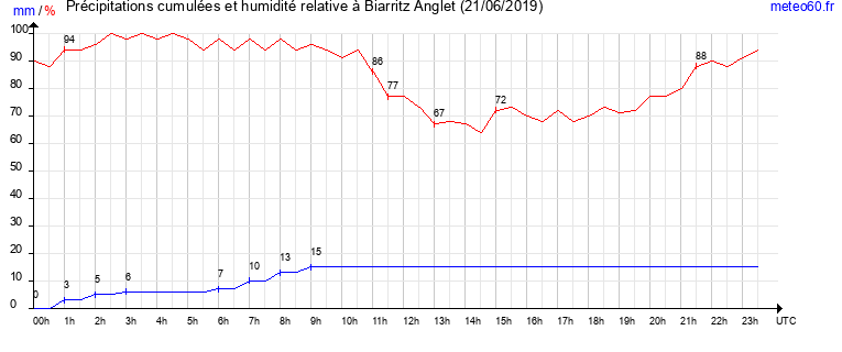 cumul des precipitations