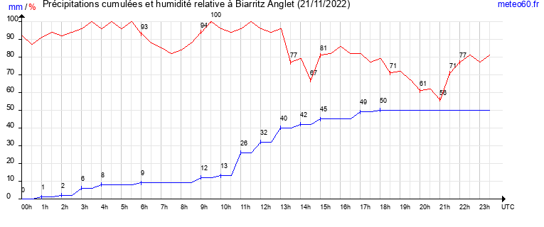 cumul des precipitations