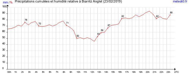 cumul des precipitations