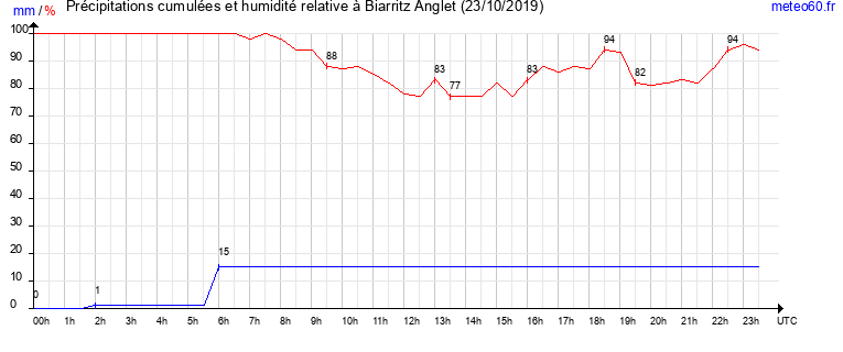 cumul des precipitations