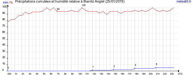 cumul des precipitations