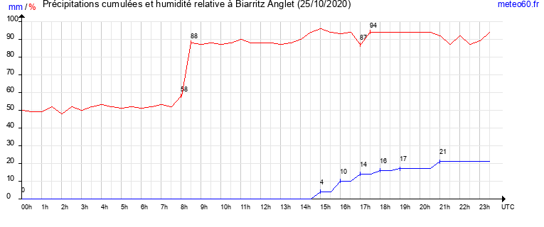 cumul des precipitations