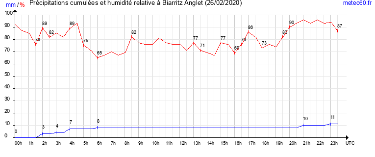 cumul des precipitations