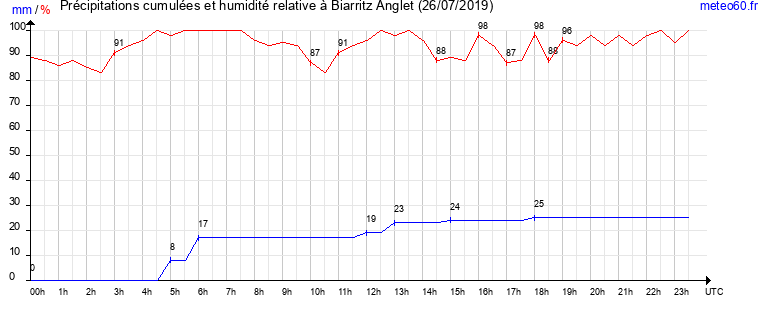 cumul des precipitations