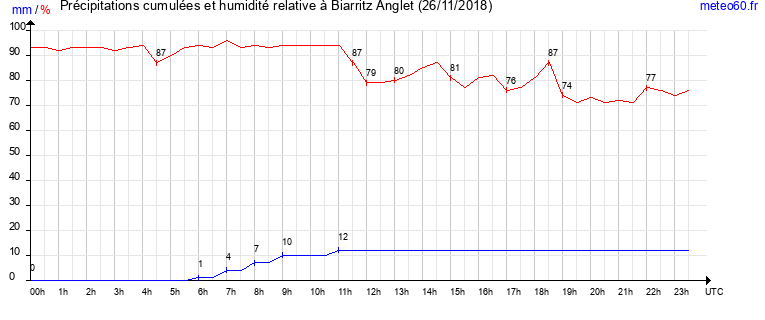 cumul des precipitations