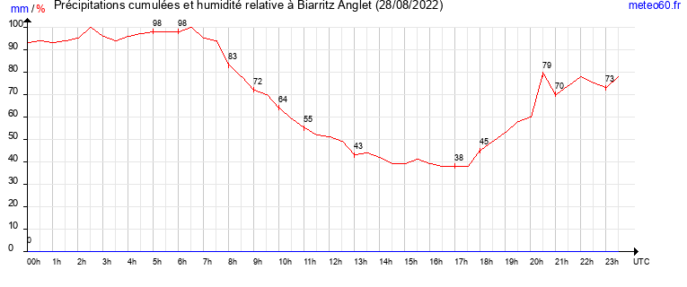 cumul des precipitations