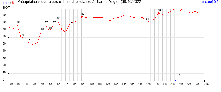 cumul des precipitations