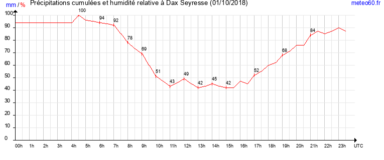 cumul des precipitations