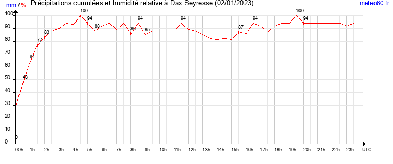 cumul des precipitations