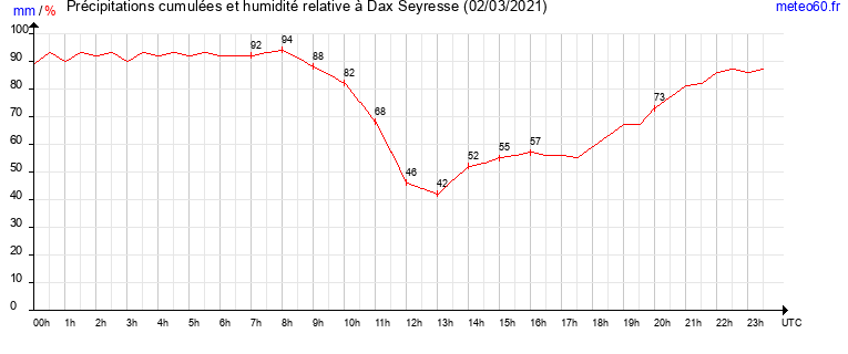 cumul des precipitations