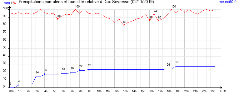 cumul des precipitations