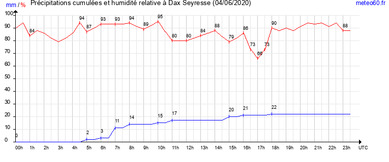 cumul des precipitations