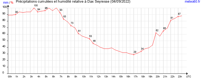 cumul des precipitations