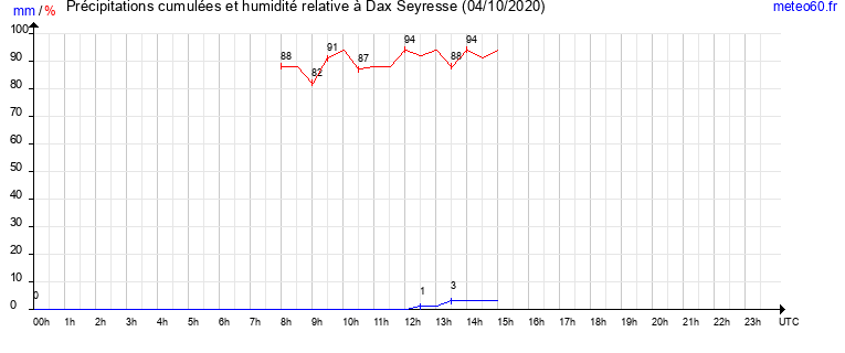 cumul des precipitations