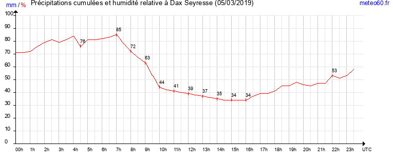 cumul des precipitations