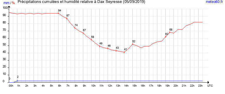 cumul des precipitations