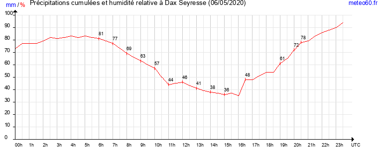 cumul des precipitations