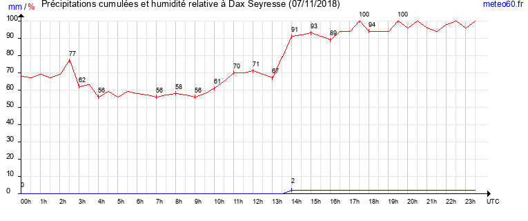 cumul des precipitations