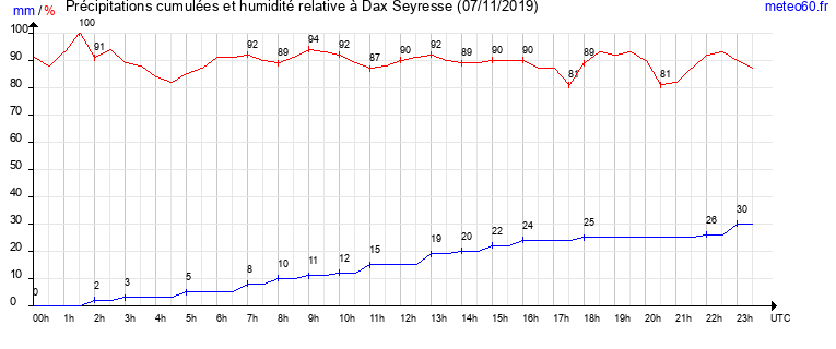 cumul des precipitations