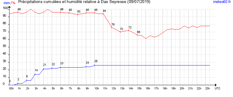 cumul des precipitations