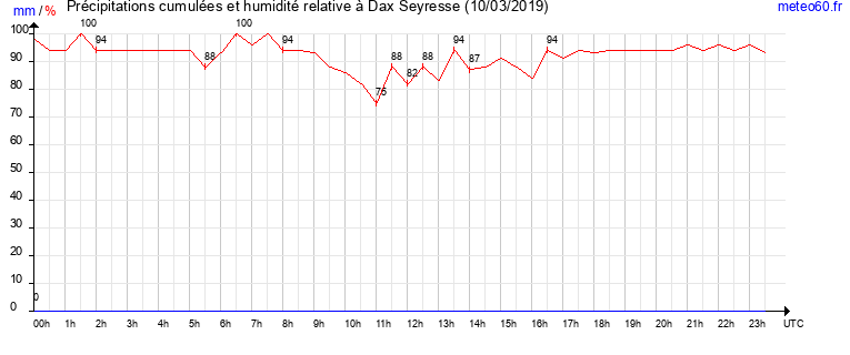 cumul des precipitations