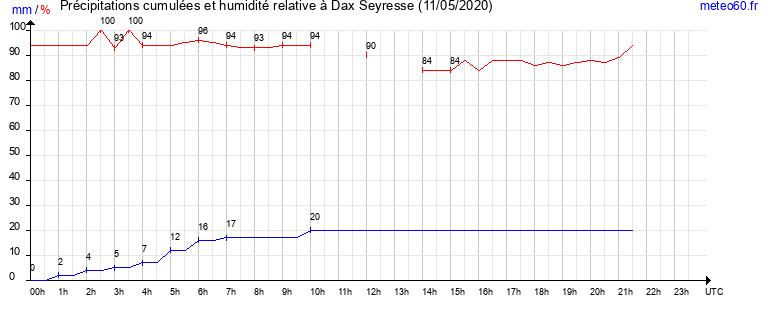 cumul des precipitations