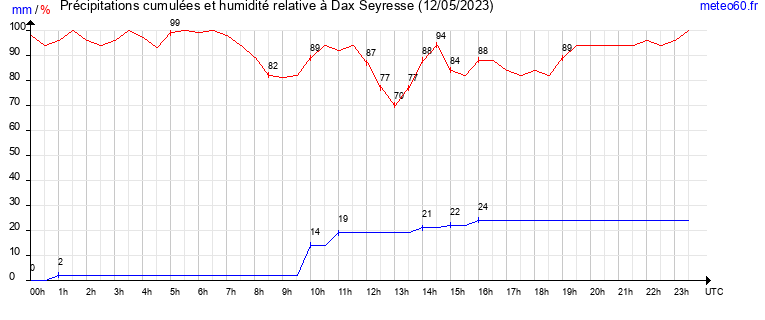 cumul des precipitations